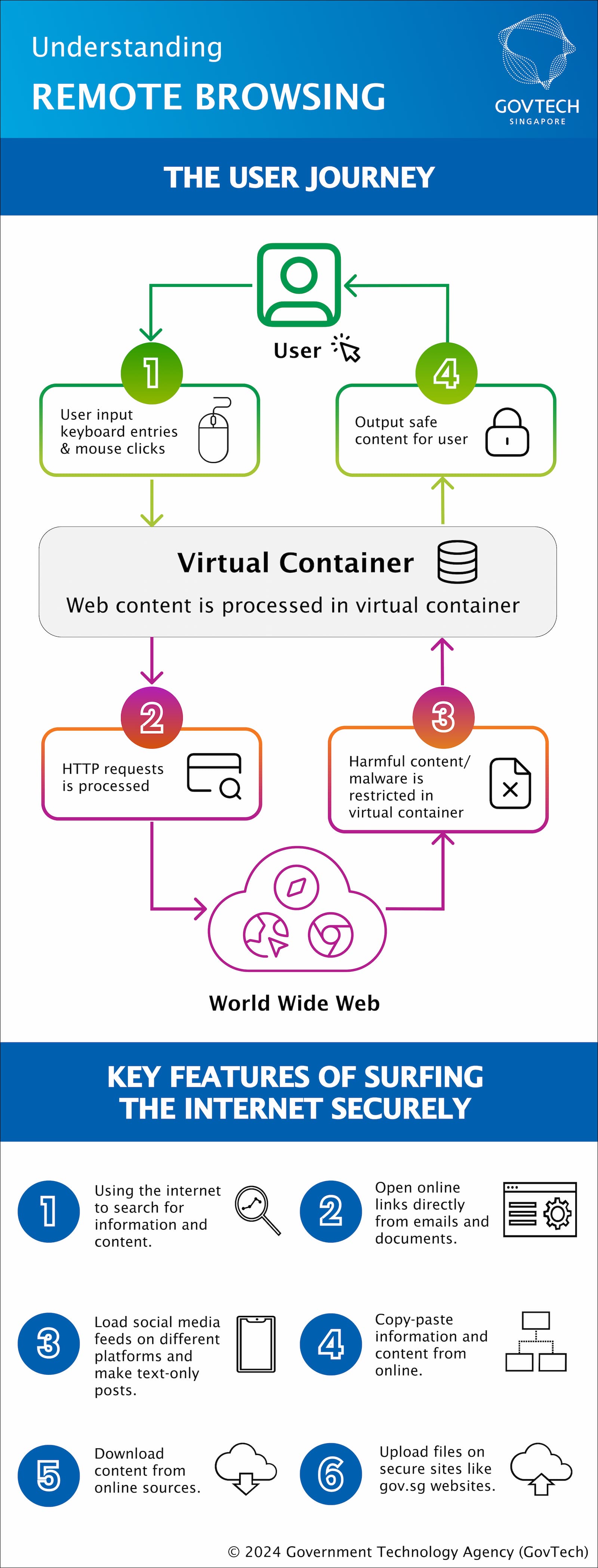 Understanding the user journey of remote browsing, and benefits of secure browsing.